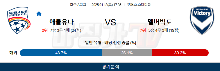 1월 18일 호주 1부 애들레이드 유나이티드 멜버른 빅토리 FC 아시아축구분석 무료중계 스포츠분석